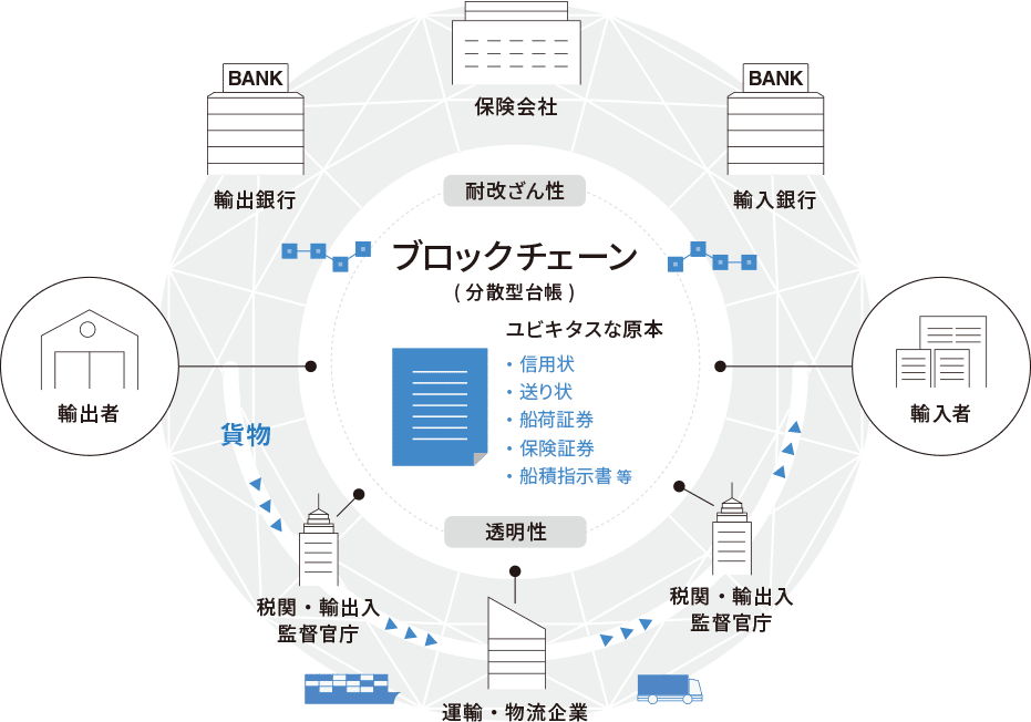 ブロックチェーン 分散型台帳 耐改ざん性 透明性
