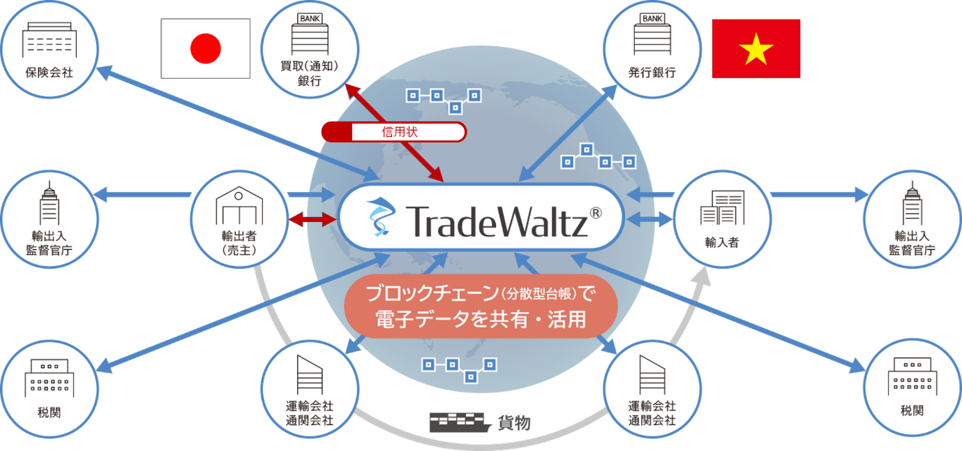 初期ユーザーの三菱商事、三菱商事プラスチック、三菱UFJ銀行が貿易プラットフォーム「TradeWaltz®」と連携し、利用開始