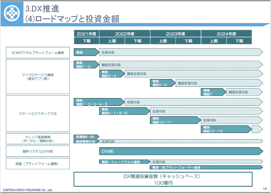 三井倉庫グループDX戦略」でTradeWaltzとの連携について掲載され