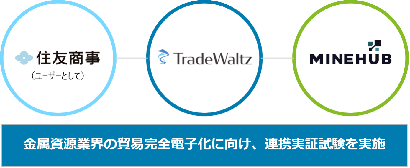 金属資源業界の貿易完全電子化に向け、 トレードワルツ、マインハブが協業を発表 ～住友商事の銅鉱石輸入貿易で、デジタル化連携実証試験を実施～