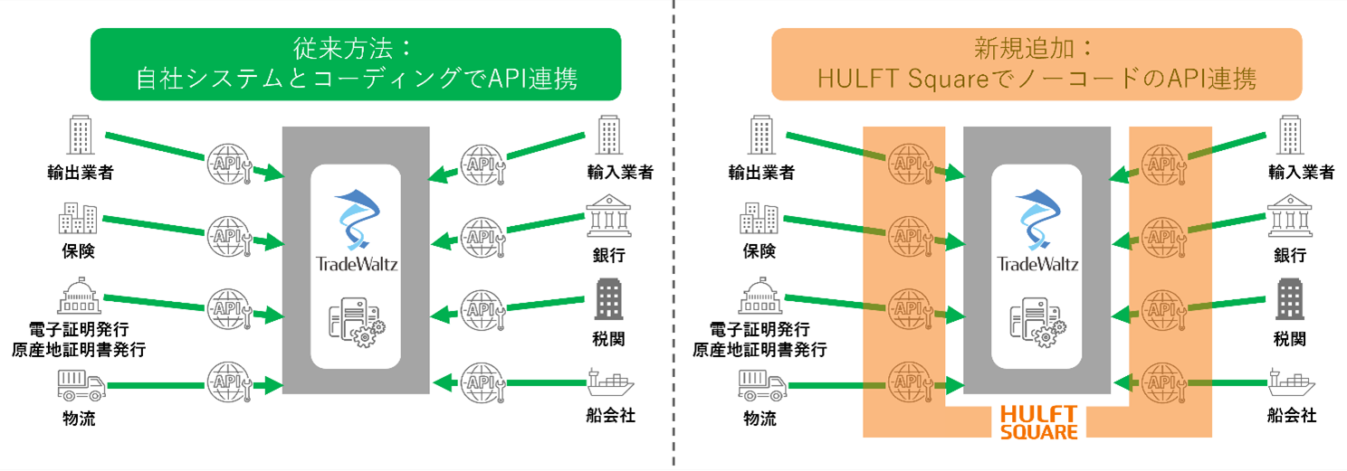 貿易DXを推進するトレードワルツが、セゾン情報システムズと協業。HULFT Squareとの標準連携で、API連携を簡単、スピーディに。