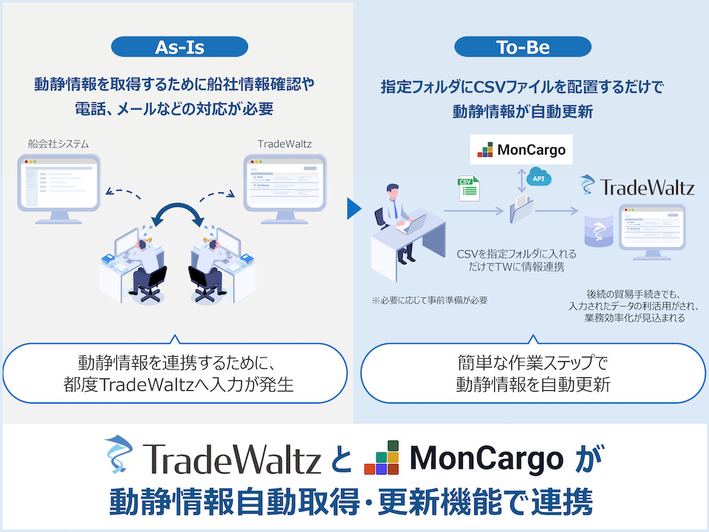 TradeWaltzとMonCargoが動静情報自動取得・更新機能で連携
