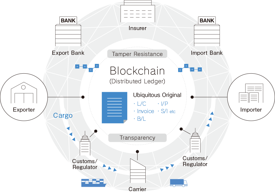 Blockchain（Distributed Ledger）