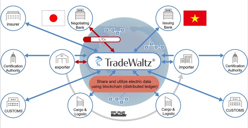 Initial Users Mitsubishi Corporation, Mitsubishi Corporation Plastics, and Mitsubishi UFJ Bank Have Connected to and Started Using the Trading Platform “TradeWaltz.”