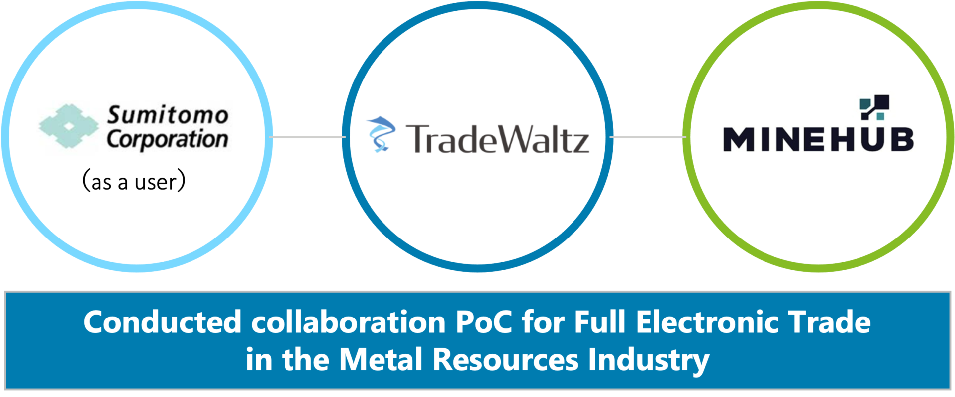 TradeWaltz and MineHub announce collaboration toward full electronic trade in the metal resources industry ～Conducted collaboration PoC utilizing Sumitomo Corporation’s Copper Ore Import～