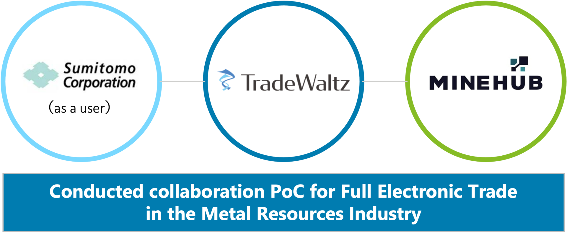 TradeWaltz and MineHub announce collaboration toward full electronic trade in the metal resources industry ~Conducted collaboration PoC utilizing Sumitomo Corporation’s Copper Ore Import~